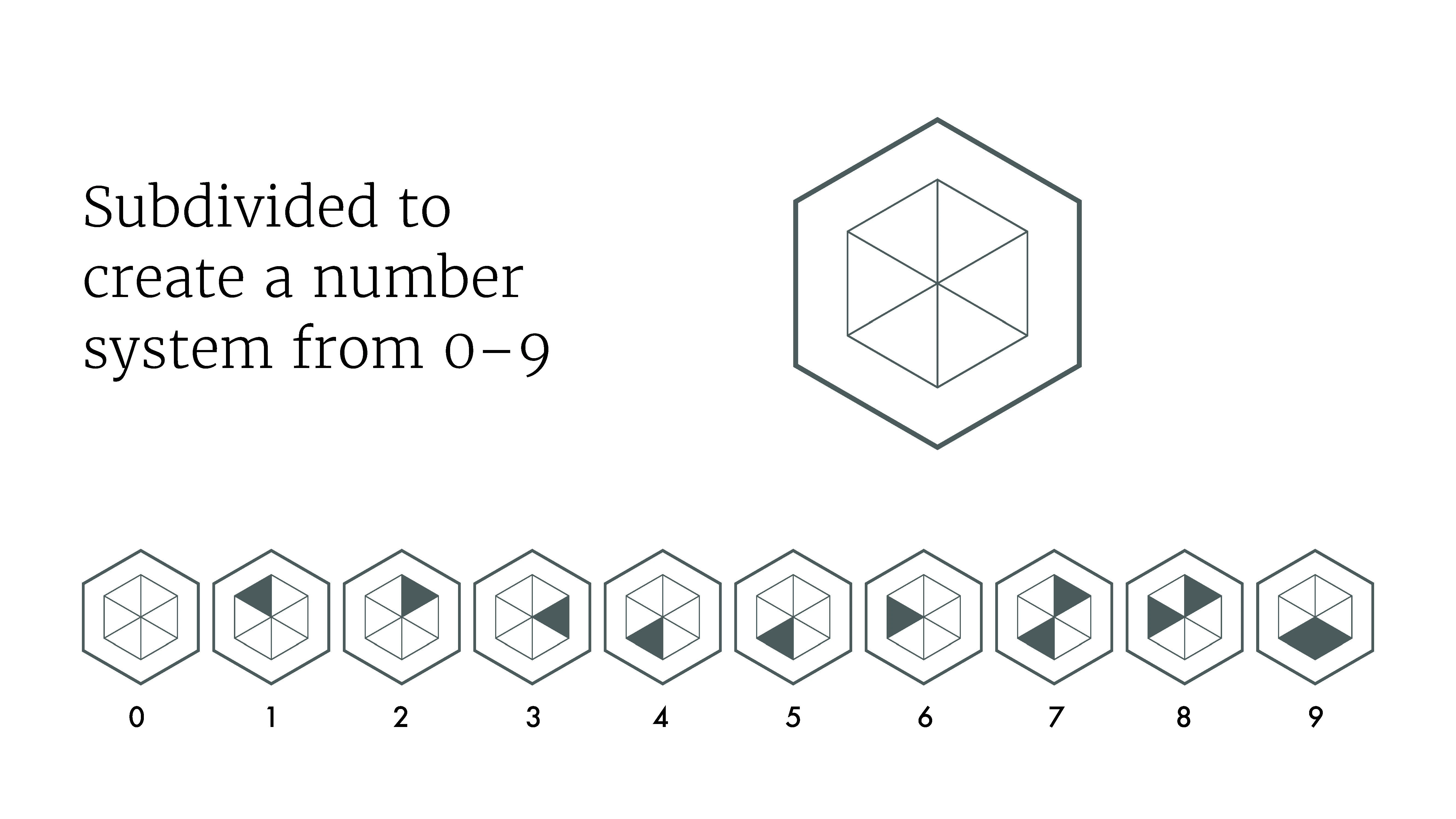 hexagon divided into 6 sections to create a number pattern