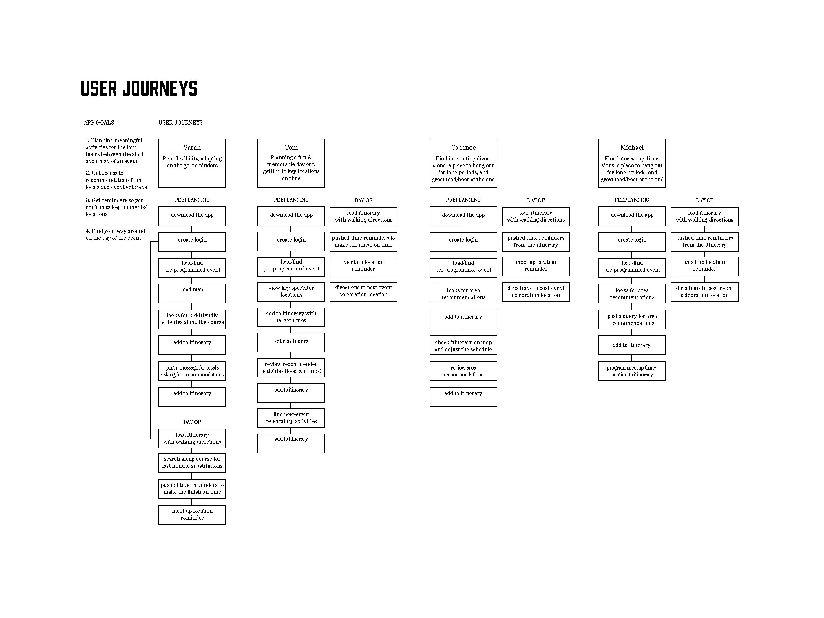 user journey diagram